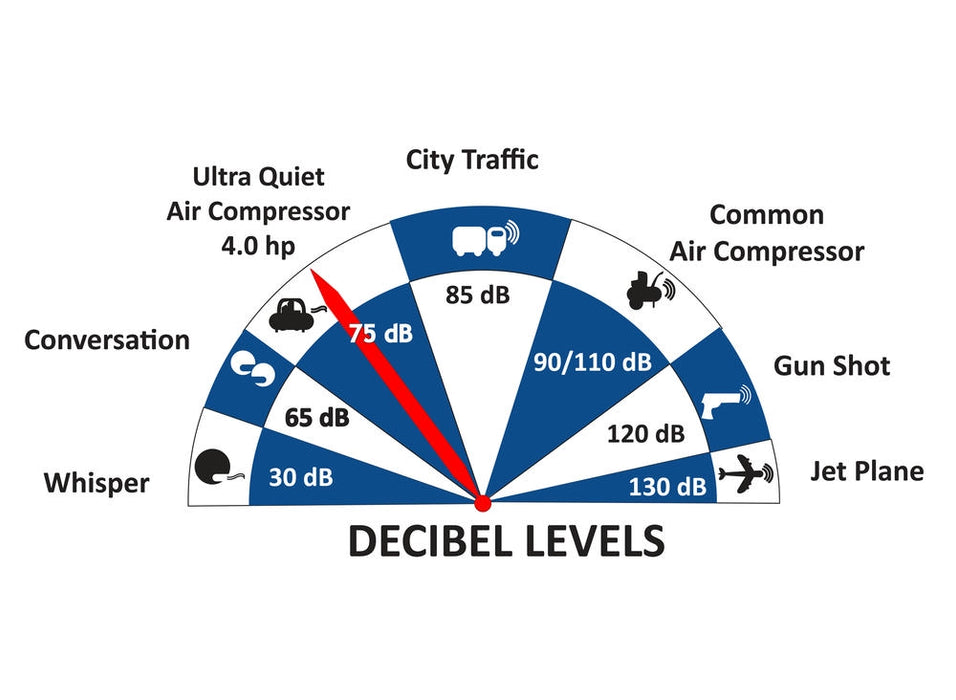 Noise level comparison chart showing California Air Tools ultra quiet air compressor at 75 decibels