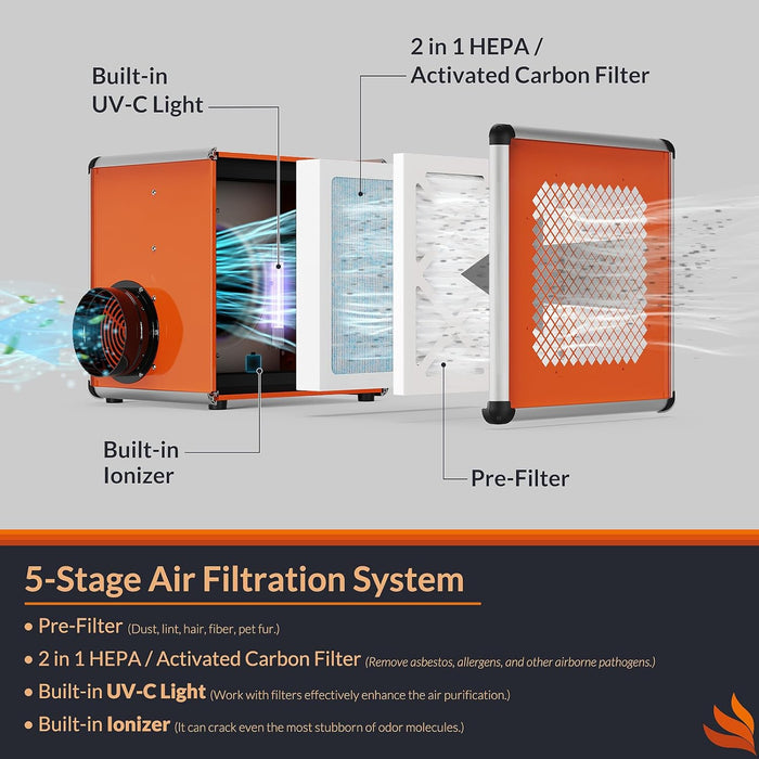 Diagram of the AlorAir HEPA 600 UVIG's 5-stage system: pre-filter, activated carbon filter, and HEPA filter plus UV-C light and negative ion disinfection