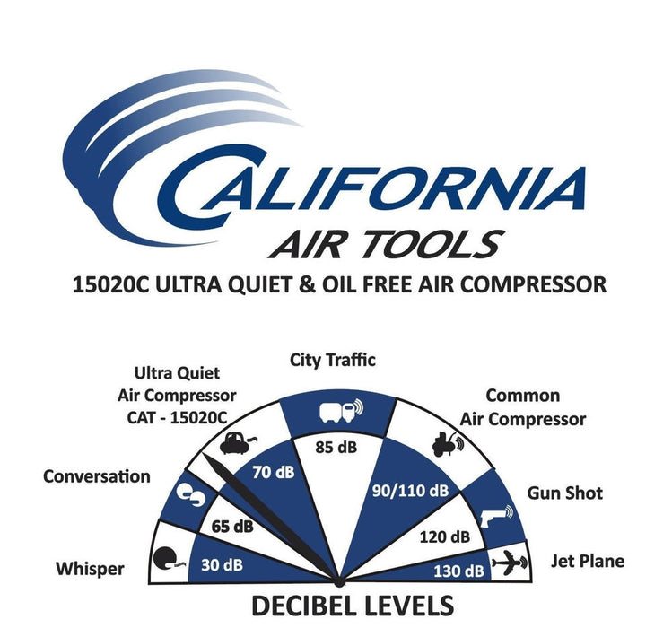 Decibel level chart showing California Air Tools 15020C ultra quiet air compressor at 70 dB compared with common noise levels