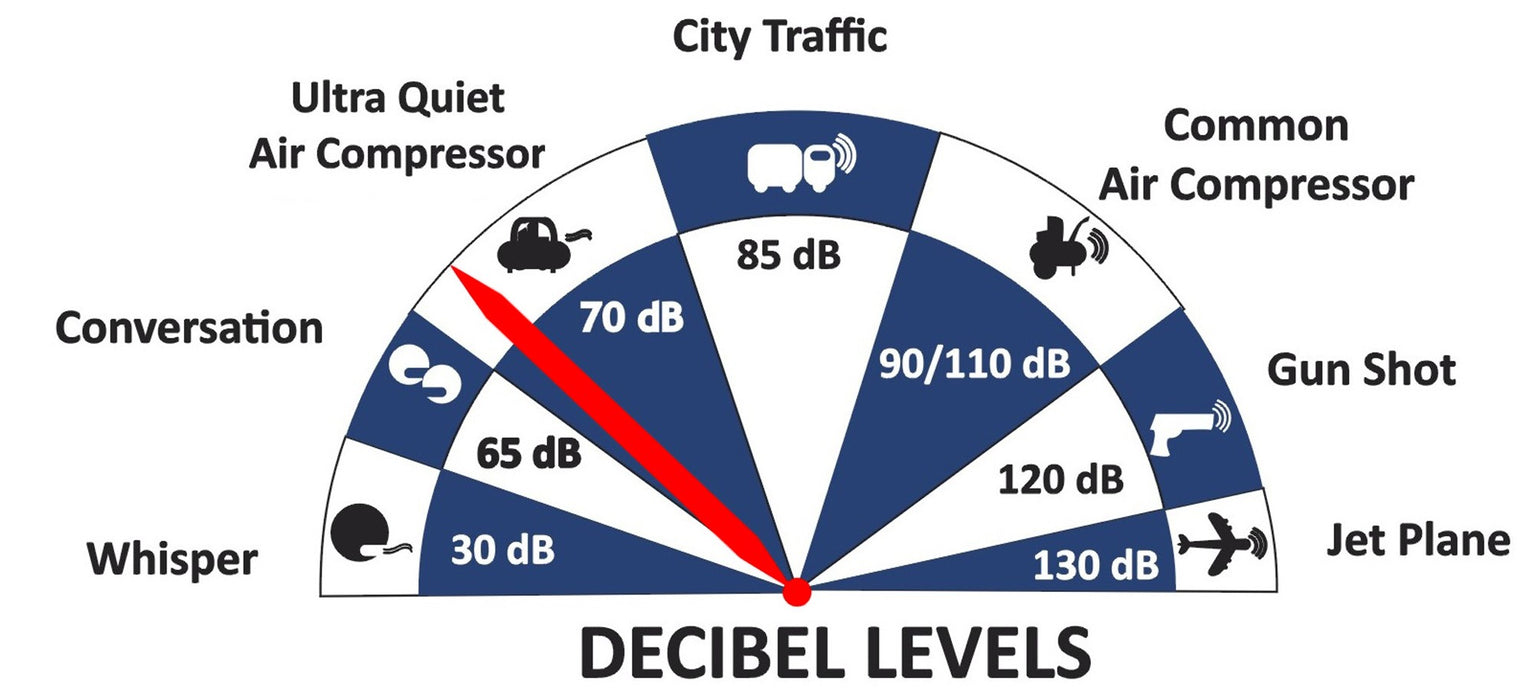 Decibel level comparison showing California Air Tools Ultra Quiet & Oil-Free Compressor – 2HP / 10 Gal at 70 dB versus common air compressors and everyday noise levels