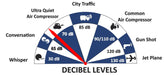 Decibel level comparison showing California Air Tools Ultra Quiet & Oil-Free Compressor – 2HP / 10 Gal at 70 dB versus common air compressors and everyday noise levels