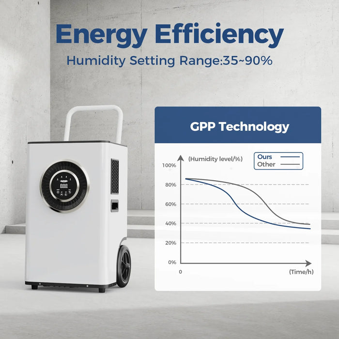 AlorAir Sentinel Elite GPP technology energy efficiency chart comparing humidity level reduction over time versus other dehumidifiers