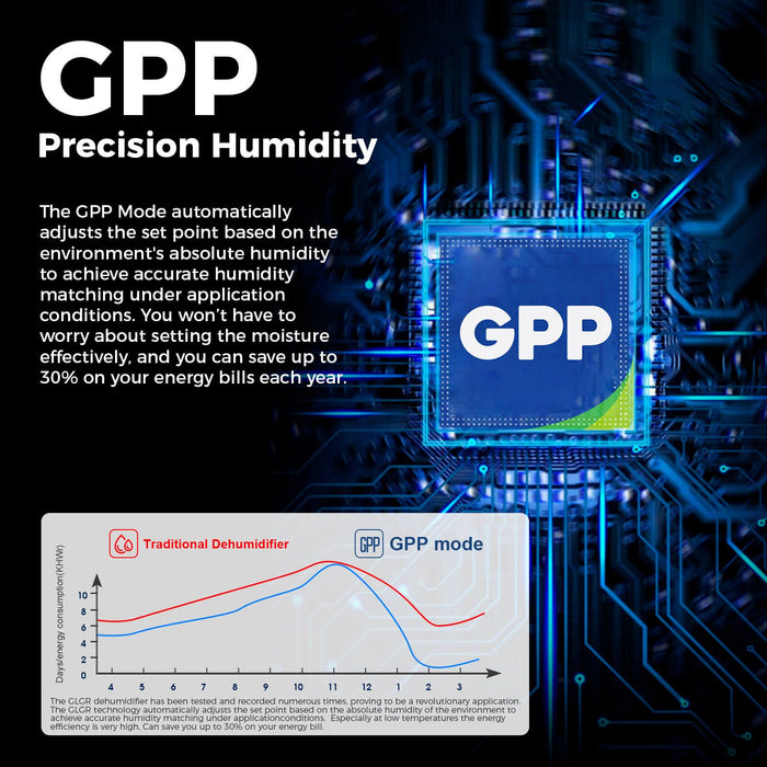 AlorAir GPP precision humidity mode graphic comparing energy consumption of traditional dehumidifiers versus GPP mode