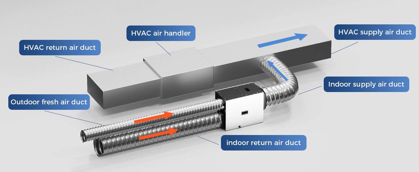 AlorAir WHD100 duct installation diagram labeling outdoor fresh air duct, indoor return air duct, and HVAC supply air duct