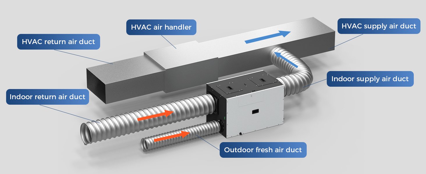 AlorAir WHD150/WHD200 duct installation diagram labeling outdoor fresh air duct, indoor return air duct, and HVAC supply air duct